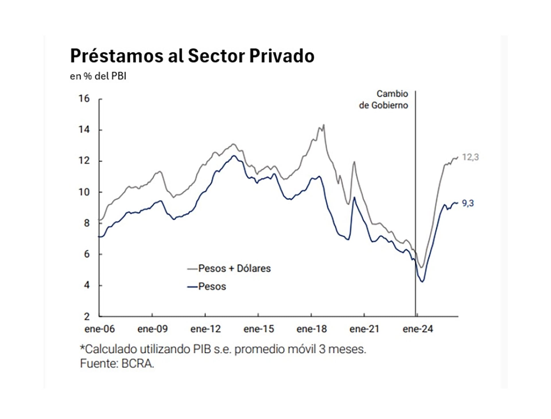 Tras el cambio de Gobierno en 2023, el crédito al sector privado se duplicó en términos reales, en buena medida gracias al equilibrio fiscal