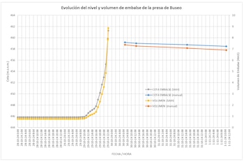 Evolución del nivel y volumen