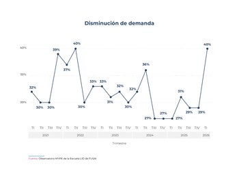 Según el observatorio de FUSAI, la falta de clientes superó a la competencia como el mayor desafío de micro y pequeñas empresas en El Salvador en 2026 (Imagen cortesía FUSAI).