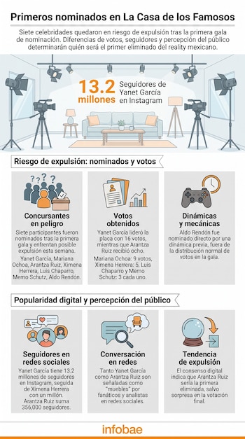 Infografía sobre nominados de La Casa de los Famosos con datos de votos, seguidores en redes sociales, tendencia de expulsión y logotipo de Infobae.