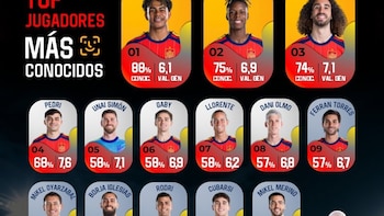 Fútbol/Mundial. El 'grupo' supera a individualidades de 'La Roja' en notoriedad y reputación, según Personality Media