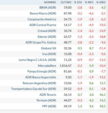 Fuente: Rava Bursátil-precios en dólares (actualizado a las 11 horas)
