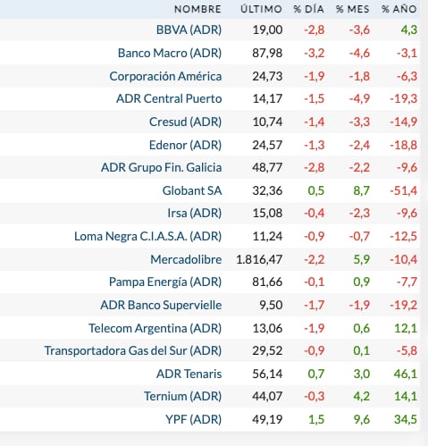 Fuente: Rava Bursátil-precios en dólares (actualizado a las 11 horas)