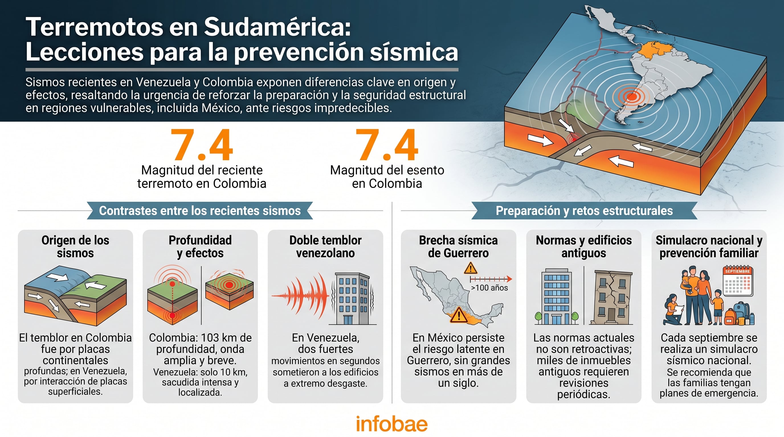 Una infografía detalla los contrastes de sismos en Colombia y Venezuela, sus efectos y el origen, junto con estrategias de prevención sísmica y preparación estructural en la región latinoamericana. (Imagen Ilustrativa Infobae)