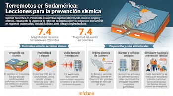 Infografía de prevención sísmica: mapa de Sudamérica, placas tectónicas, magnitudes 7.4, diagramas de sismos, edificios, mapa de México con brecha sísmica y familia.