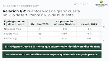Maíz y soja: relación insumo/producto campaña 2026/27