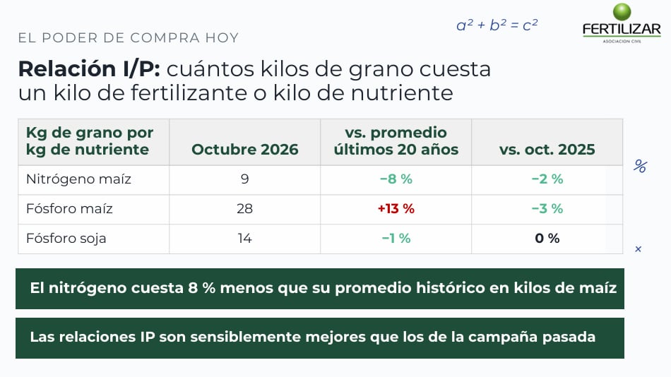 Para determinar si una inversión en nutrición resulta conveniente, Fertilizar utiliza la relación insumo/producto, que expresa cuántos kilos de grano se necesitan para adquirir un kilo de fertilizante o de nutriente (Fertilizar AC, adaptado de Márgenes Agropecuarios y Matba-Rofex)