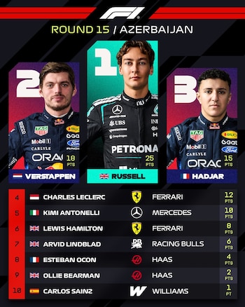 Así quedaron las posiciones del Gran Premio de Baku