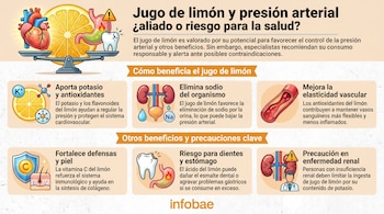 Infografía con ilustraciones médicas que compara los beneficios y riesgos del jugo de limón para la presión arterial, mostrando órganos como corazón, riñones y un diente.
