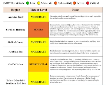 Los niveles de amenaza por región elaborado por el JMIC: el estrecho de Ormuz es el único punto calificado como "severo" (Captura de informe JMIC/UKMTO )