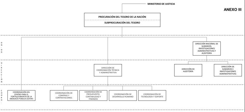 Parte de la nueva estructura de la Procuración del Tesoro de la Nación