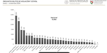 Estados con más delitos de