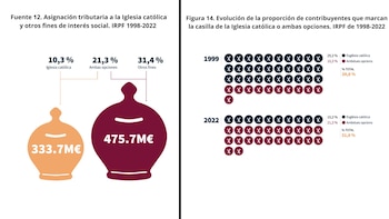 Asignación tributaria y evolución de la proporción de contribuyentes a la Iglesia (Informe Ferrer Guardia 2026)