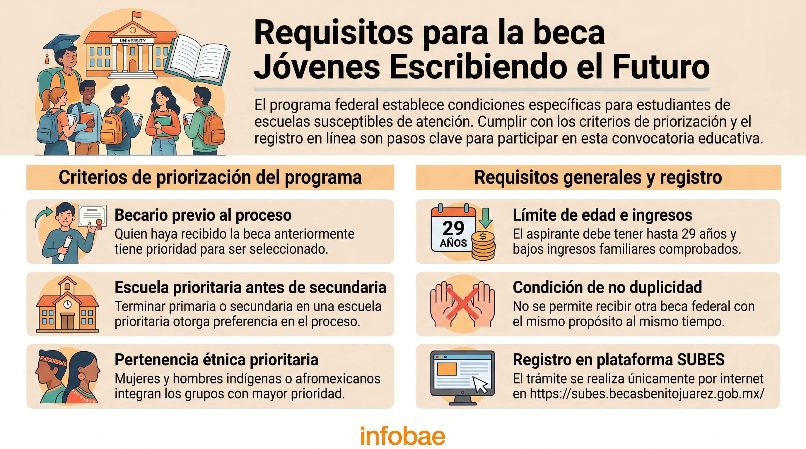 Estudiantes de universidades públicas pueden solicitar la beca Jóvenes Escribiendo el Futuro, que entrega un apoyo de 5 mil 800 pesos bimestrales a quienes cumplan los requisitos