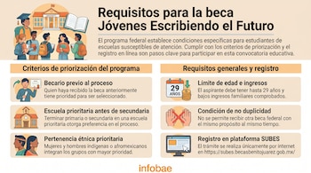 Infografía que presenta los requisitos para la beca Jóvenes Escribiendo el Futuro, con ilustraciones de estudiantes, una universidad e íconos descriptivos.