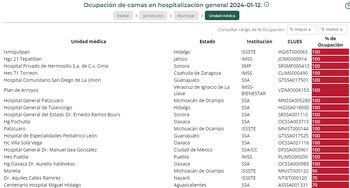 Hospitales que registran un alto