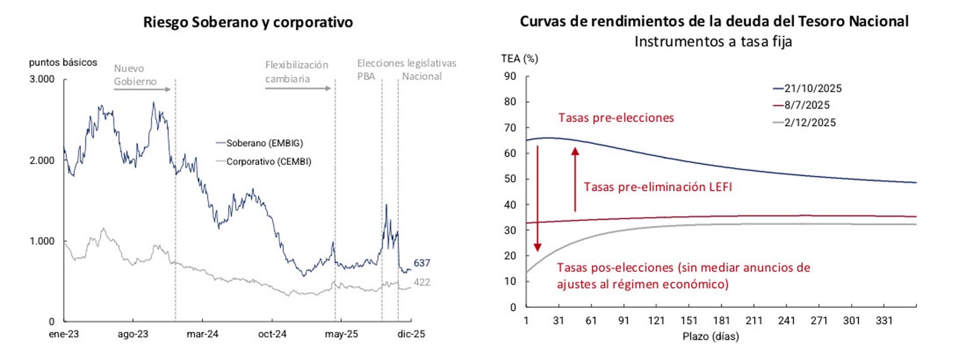 Riesgo soberano y corporativo y curvas de rendimientos de la deuda del Tesoro Nacional (BCRA)