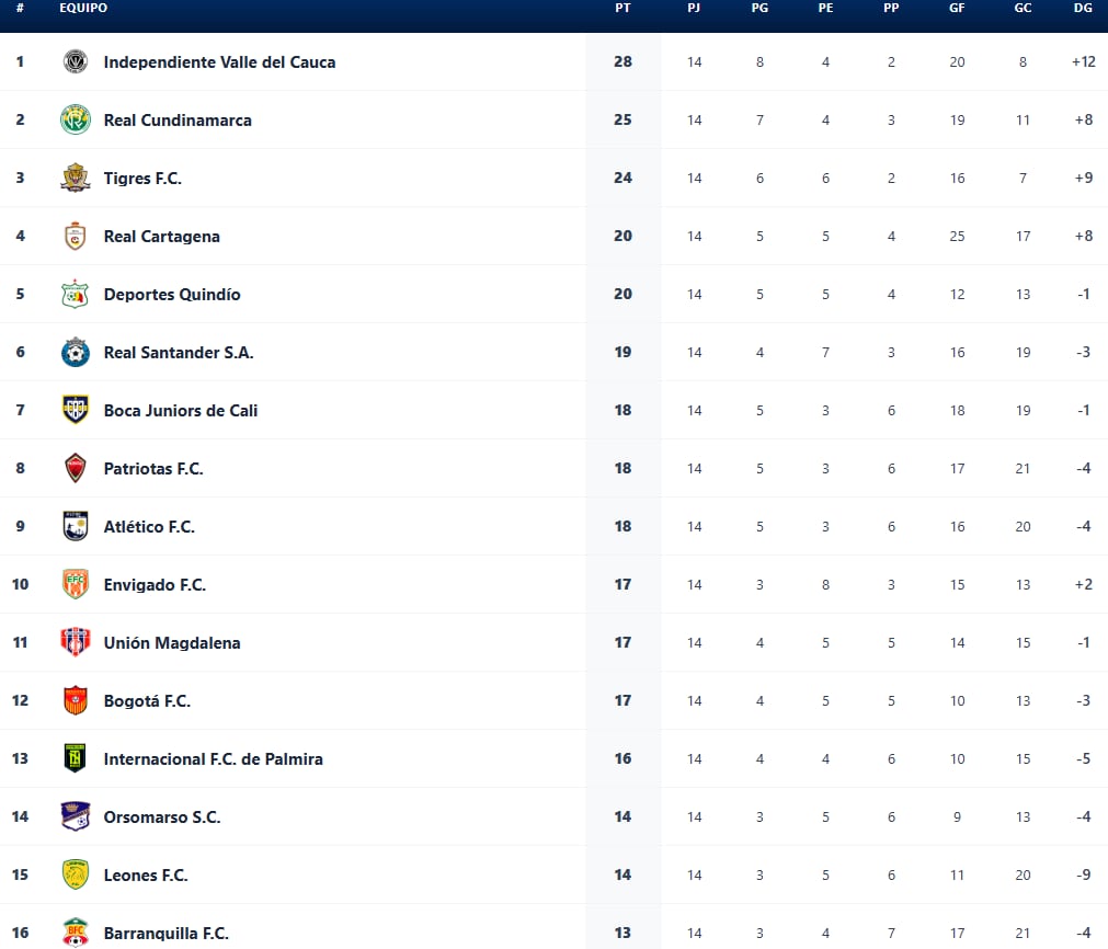 Tabla de posiciones de la Primera B, previo a la última fecha de la fase de Todos contra Todos - crédito Dimayor