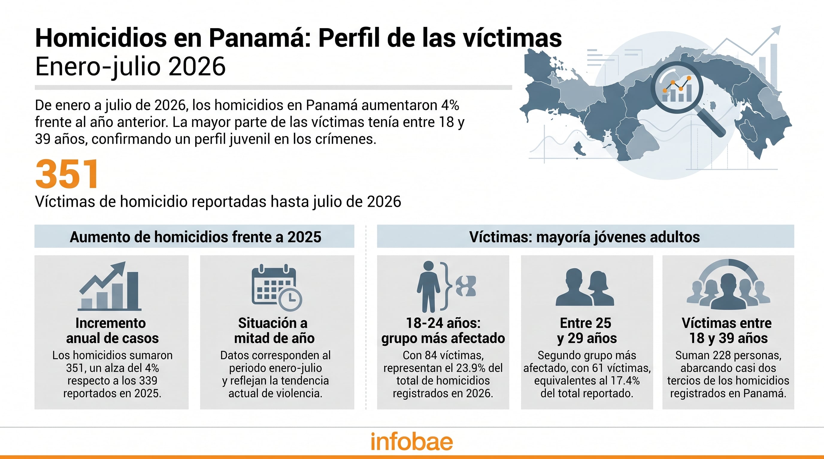 Una infografía ilustra el aumento del 4% en homicidios de Panamá entre enero y julio de 2026, con 351 víctimas y una alta concentración en el grupo de 18 a 39 años, según datos de Infobae. (Imagen Ilustrativa Infobae)