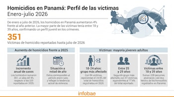 Infografía con mapa de Panamá, gráficos de barras y línea, el número 351, e íconos de incremento, calendario y grupos de personas por edad sobre homicidios.