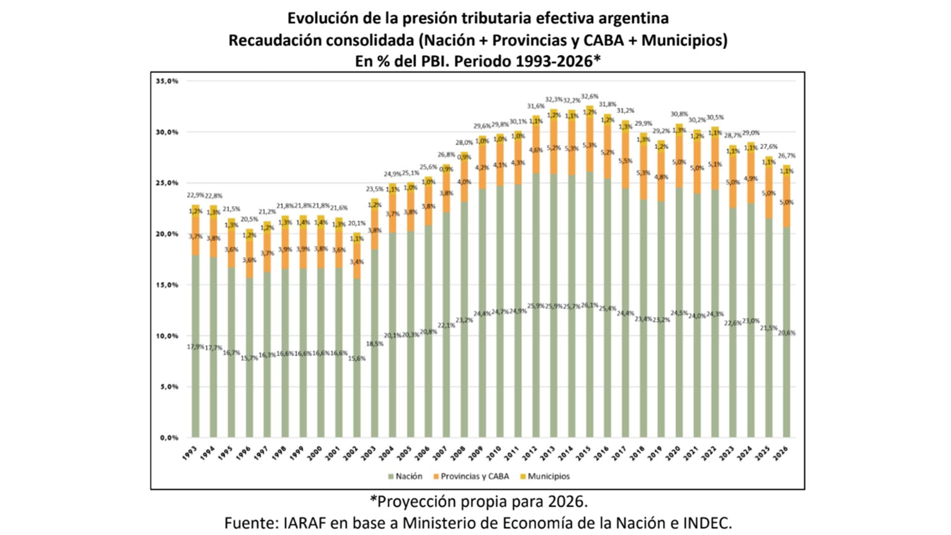 Un gráfico de barras señala la evolución de la presión tributaria efectiva argentina consolidada, expresada como porcentaje del PBI entre 1993 y 2026, con datos de IARAF.
