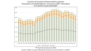 Gráfico de barras apiladas que muestra la presión tributaria efectiva argentina en porcentaje del PBI para Nación, Provincias y Municipios, de 1993 a 2026