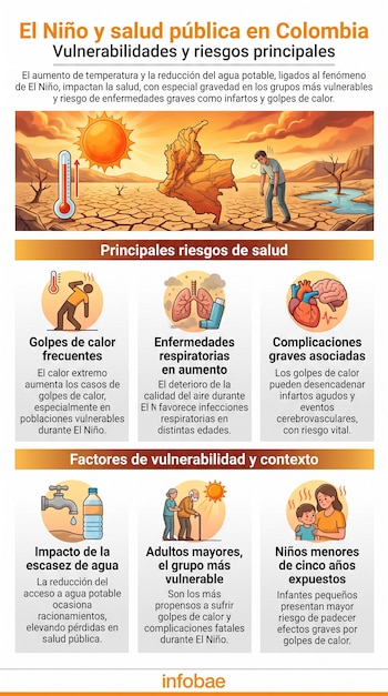 Una infografía ilustra el impacto de El Niño en la salud pública de Colombia, mostrando el sol, un termómetro, tierra seca, un mapa y personas afectadas.