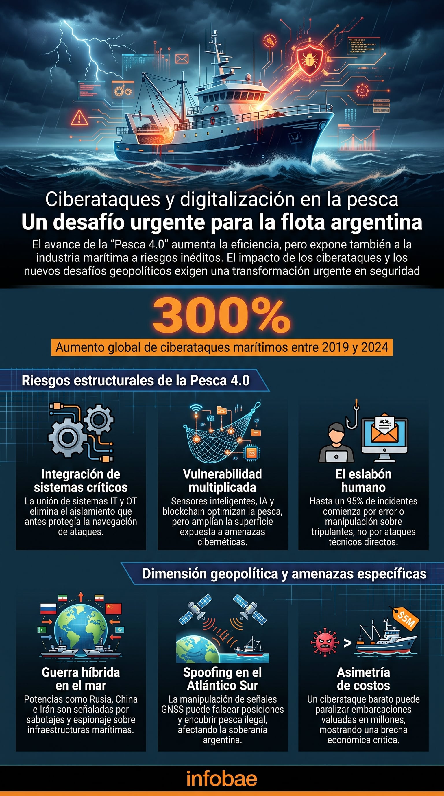 Una infografía señala el aumento del 300% en ciberataques marítimos entre 2019 y 2024, junto con los riesgos estructurales y geopolíticos para la pesca argentina (Imagen Ilustrativa Infobae)