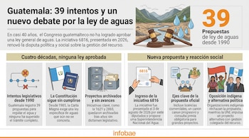 Infografía con esquemas, ilustraciones de documentos, la bandera de Guatemala y un paisaje natural con un río.
