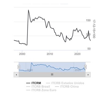 Fuente; Banco Central.