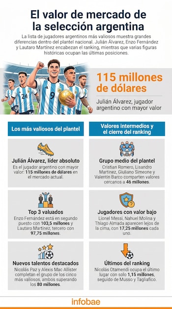 Infografía que muestra el ranking de valor de mercado de jugadores argentinos, con ilustraciones de futbolistas y tablas de datos.