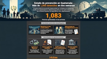 Infografía del estado de prevención en Guatemala con bandera, agentes armados, vehículos y montañas. Detalla 1,083 detenciones, operativos y resultados.