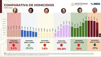 Según SSPC hanreducido 17 por
