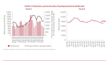 El precio interno del café
para abril de 2026 fue de $2.229.900 por carga, lo que evidencio una disminución del 26,8% anual, marcando el
segundo mes consecutivo por debajo de los $2.300.000 - crédito Anif