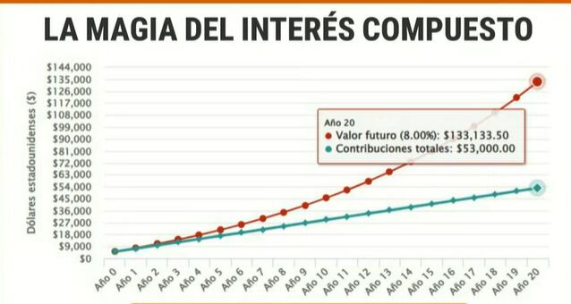 El ahorro tradicional pierde valor con el tiempo, incluso en dólares, por lo que Morales recomienda hacer que el dinero trabaje a través de inversiones