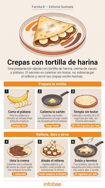Infografía con seis pasos ilustrados para rellenar y dorar tortillas de harina con crema de cacao y rodajas de plátano en una sartén.