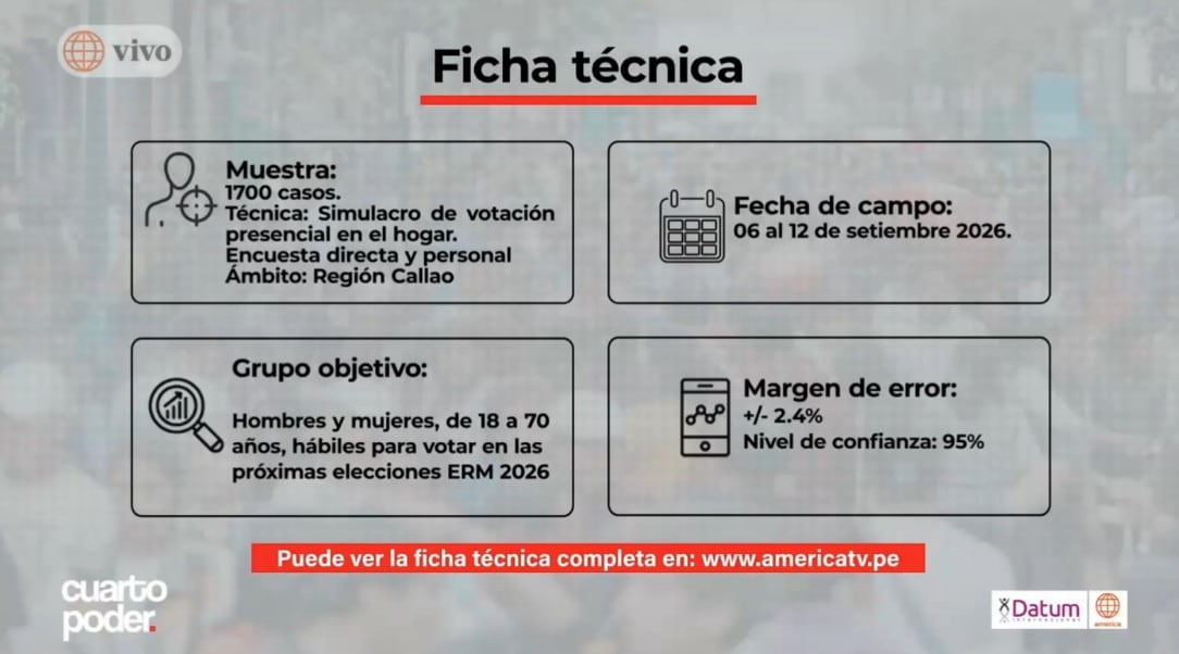Elecciones del 4 de octubre: así van Callao y La Molina en la última medición de Datum. Captura: América TV.