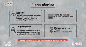Elecciones del 4 de octubre: así van Callao y La Molina en la última medición de Datum. Captura: América TV.