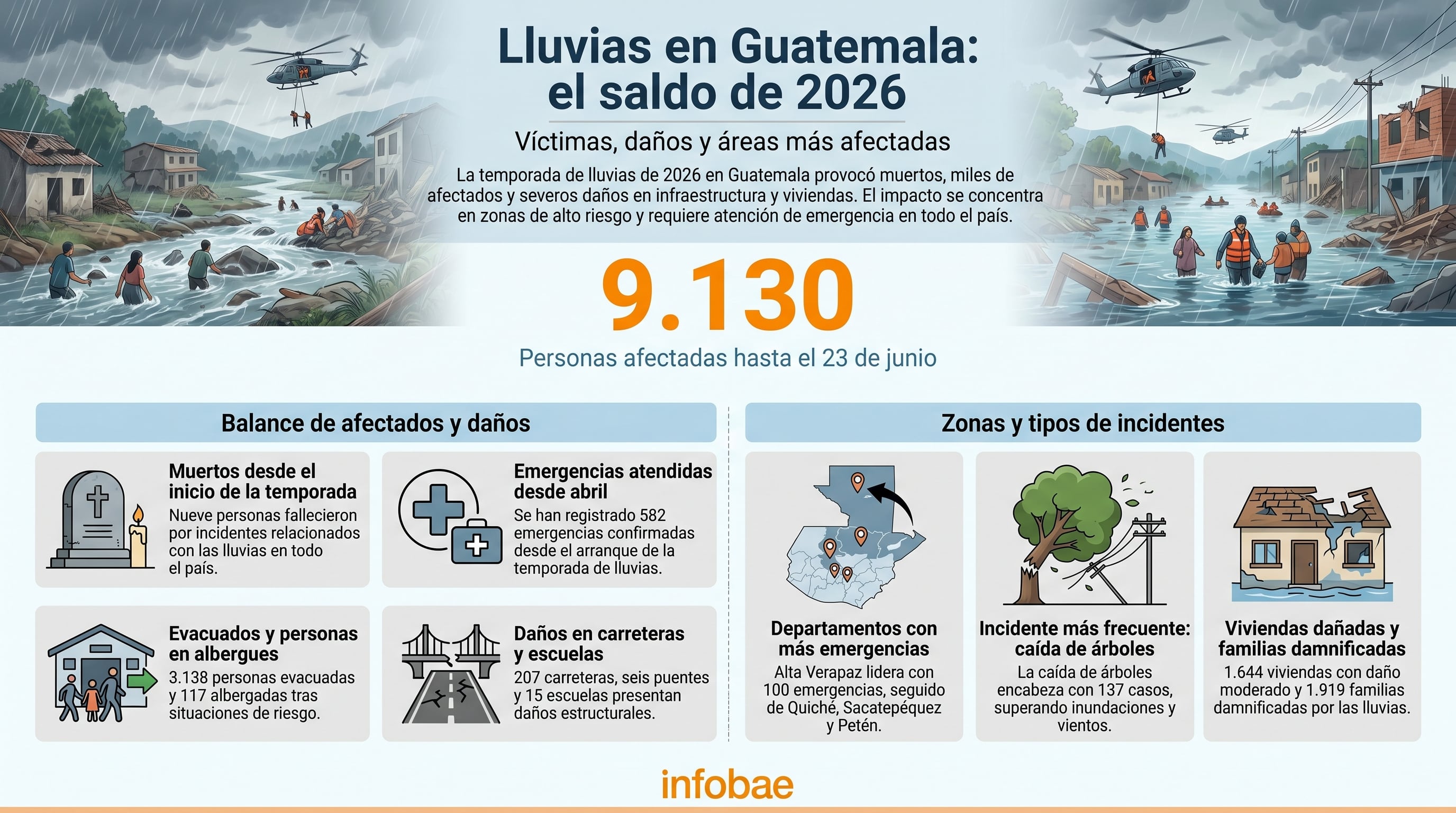 La infografía presenta el balance de las lluvias en Guatemala durante 2026, con 9.130 personas afectadas y 9 fallecidos, e ilustraciones de áreas inundadas y operaciones de rescate. (Imagen Ilustrativa Infobae)