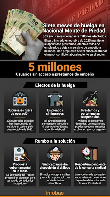 Infografía con una mano sosteniendo billetes de 200 pesos mexicanos y texto que detalla la huelga en Nacional Monte de Piedad, sus efectos y el camino a la solución.