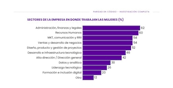 En qué sectores de la