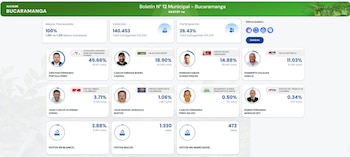 Cristian Portilla obtuvo 63.317 votos,