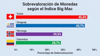 Colombia tiene la cuarta hamburguesa Big Mac más costosa en dólares - crédito VisualesIA/Imagen Ilustrativa Infobae