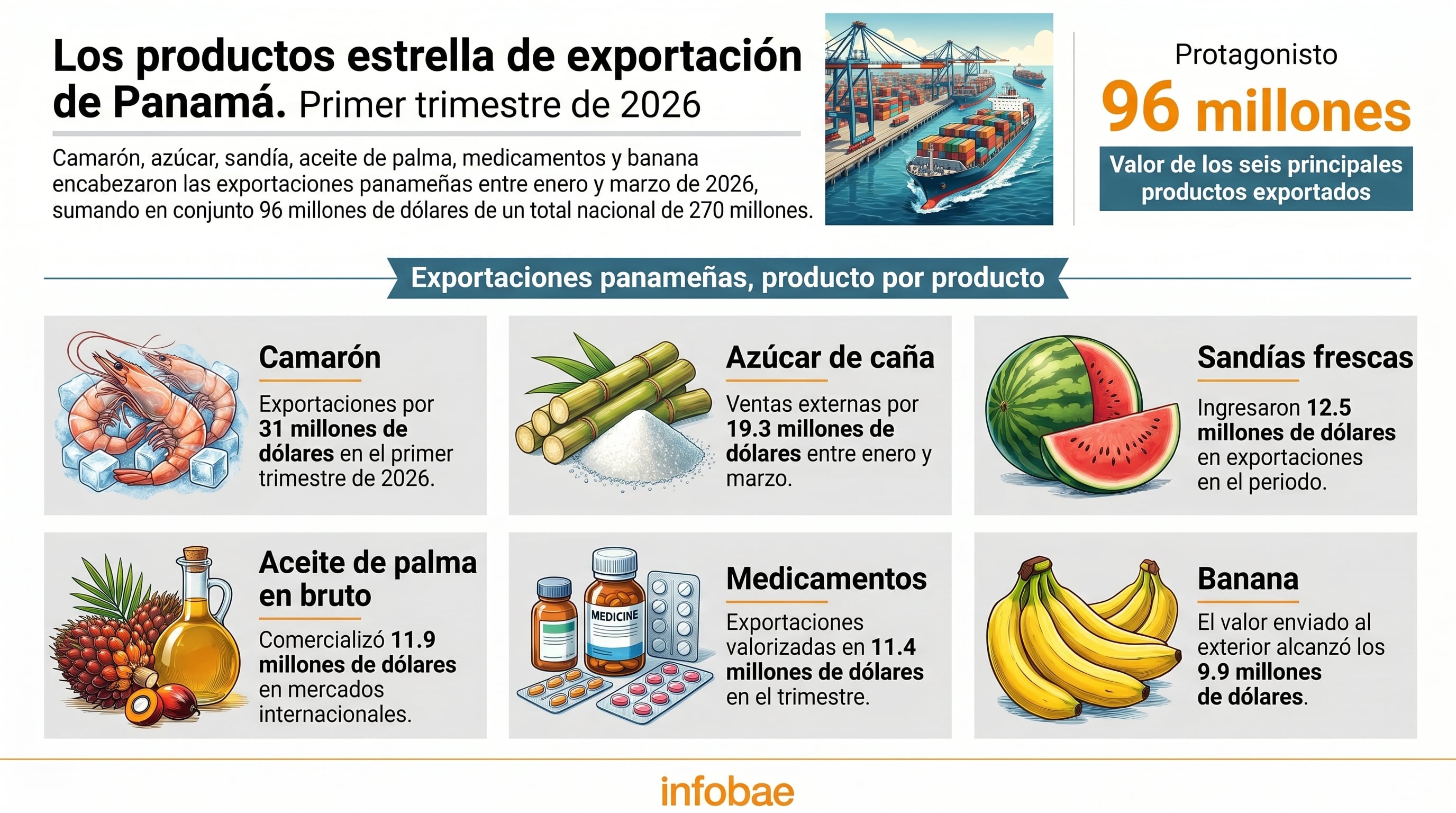 Esta infografía detalla los seis productos principales exportados por Panamá entre enero y marzo de 2026, sumando 96 millones de dólares de un total nacional de 270 millones. (Imagen Ilustrativa Infobae)