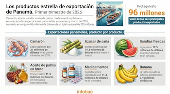 Infografía detallando los principales productos de exportación de Panamá: camarones, azúcar, sandías, aceite de palma, medicamentos y bananas con sus valores.