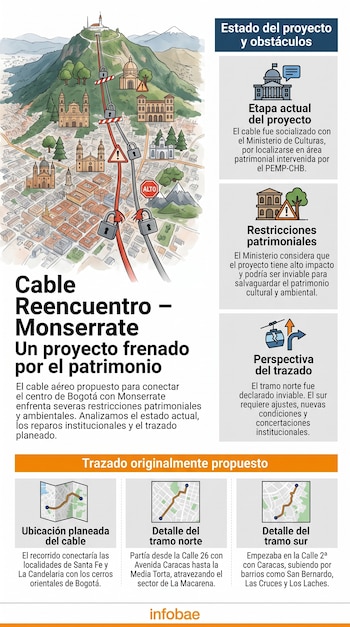 Ilustración de Bogotá con el cerro de Monserrate, líneas con candados, tres esquemas de mapa, recuadros informativos y la marca Infobae.