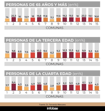 La esperanza de vida en Palermo, Recoleta y Belgrano alcanza los 83 años para mujeres y 79 para hombres, según un estudio publicado por The Lancet