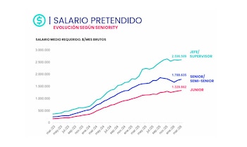 Gráfico de líneas mostrando la evolución del salario medio pretendido por seniority (Junior, Senior/Semi-Senior, Jefe/Supervisor) de marzo de 2023 a marzo de 2026