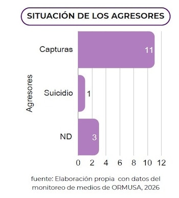 Un monitoreo reciente expone un repunte alarmante y deja abiertas señales sobre patrones, territorios y relaciones cercanas que marcaron varios expedientes (Data ORMUSA)