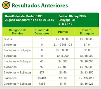Resultados del sorteo de La